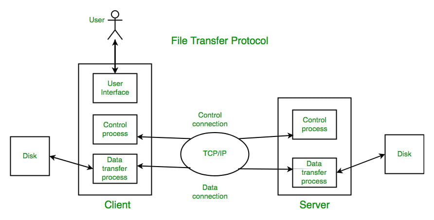 Unable to connect to Plesk server via secured FTP: Insecure server, it does not support FTP over TLS.