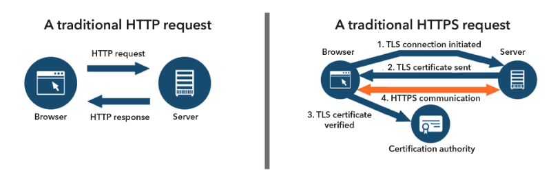 How To Convert All HTTP Requests To HTTPS Requests - Simple Guide For All