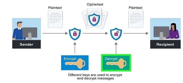 How to easily encrypt/decrypt a file in Linux with gpg￼￼