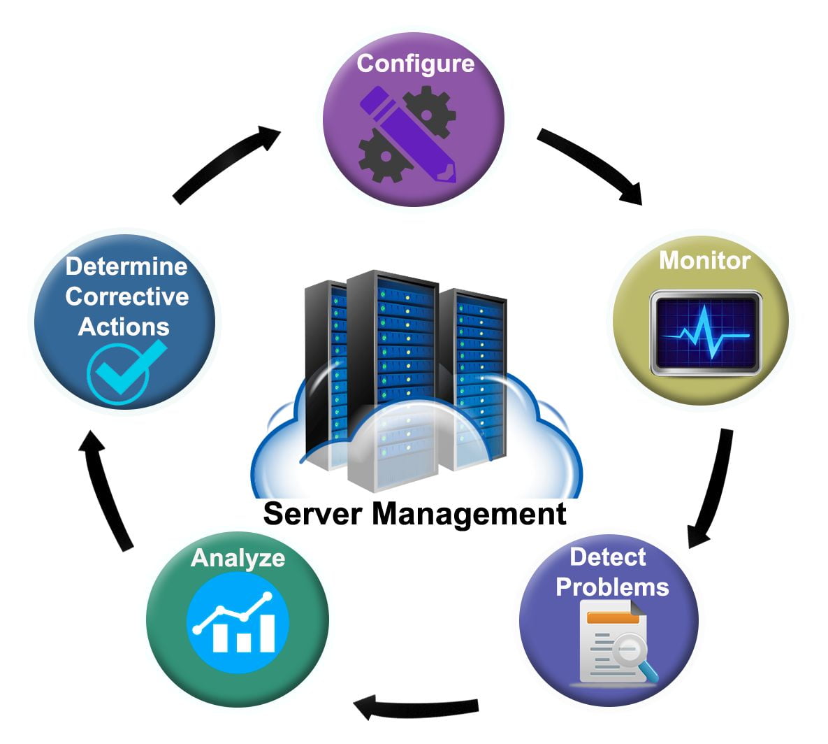 What are server management and the benefits of hiring the best server management company?